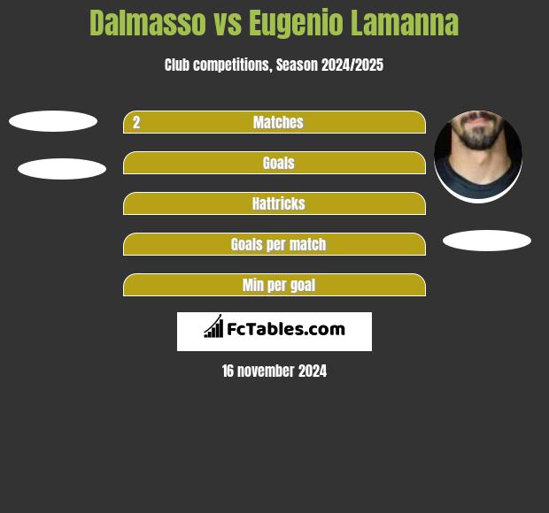 Dalmasso vs Eugenio Lamanna h2h player stats