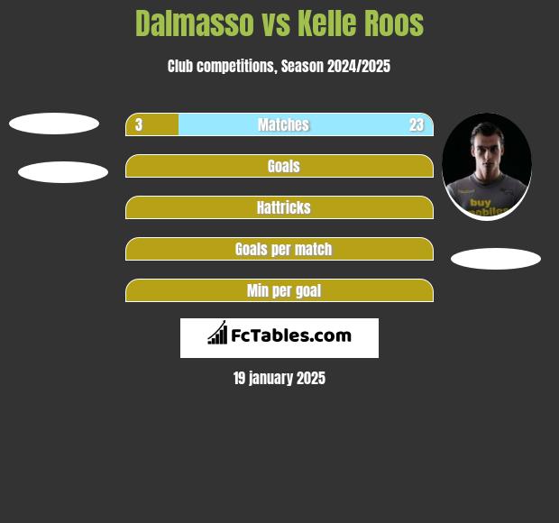 Dalmasso vs Kelle Roos h2h player stats