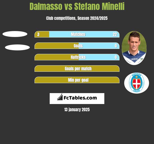 Dalmasso vs Stefano Minelli h2h player stats