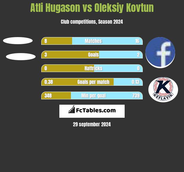 Atli Hugason vs Oleksiy Kovtun h2h player stats