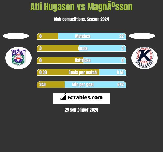 Atli Hugason vs MagnÃºsson h2h player stats