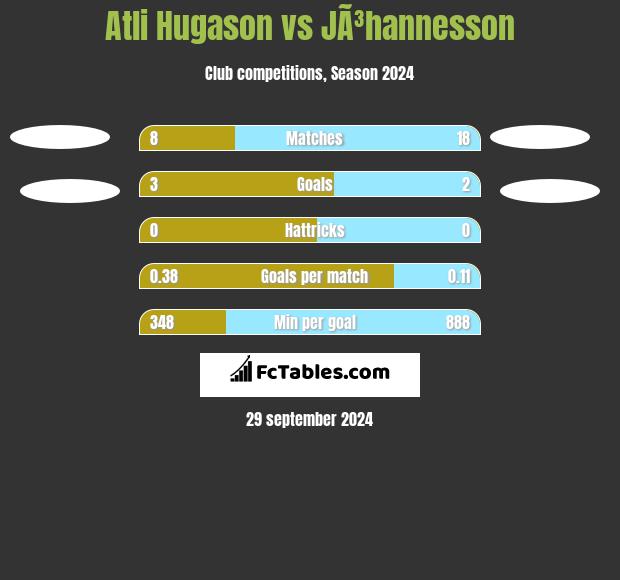 Atli Hugason vs JÃ³hannesson h2h player stats