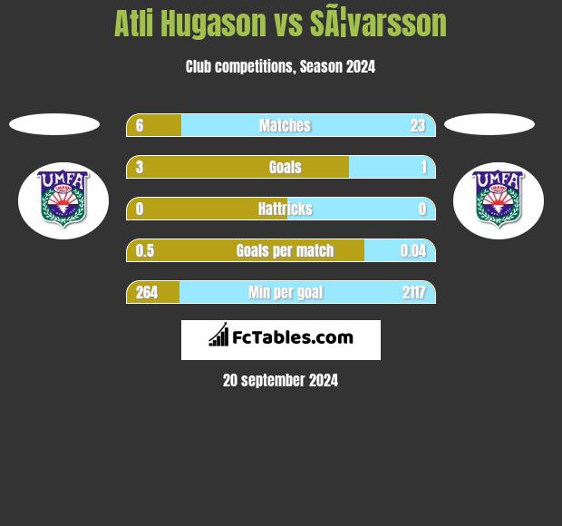 Atli Hugason vs SÃ¦varsson h2h player stats