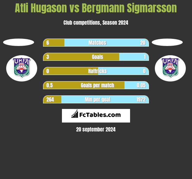 Atli Hugason vs Bergmann Sigmarsson h2h player stats