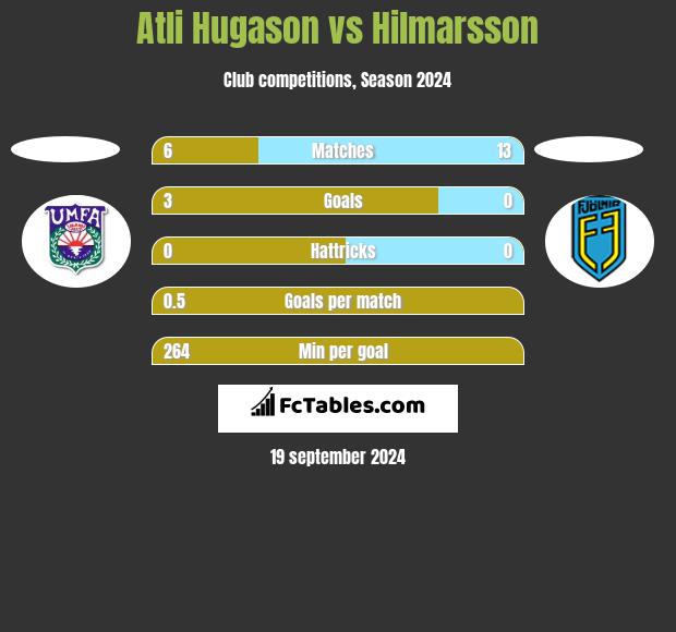 Atli Hugason vs Hilmarsson h2h player stats