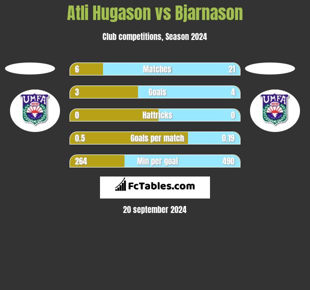 Atli Hugason vs Bjarnason h2h player stats