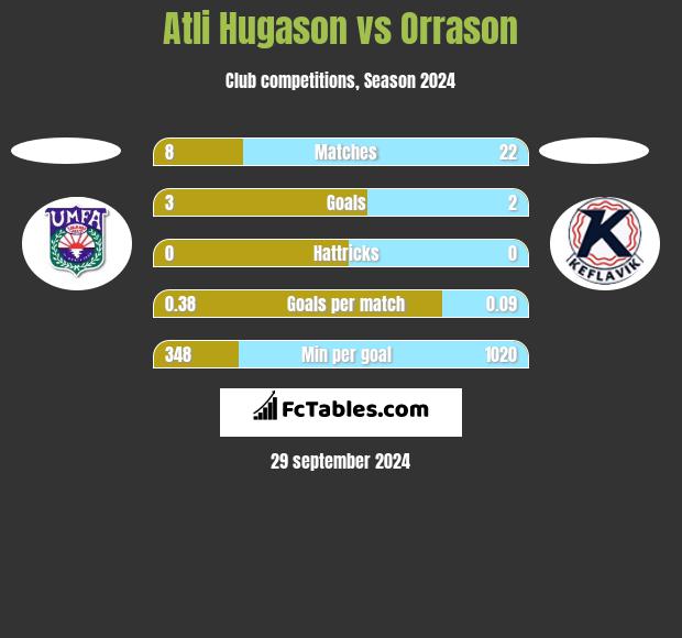 Atli Hugason vs Orrason h2h player stats