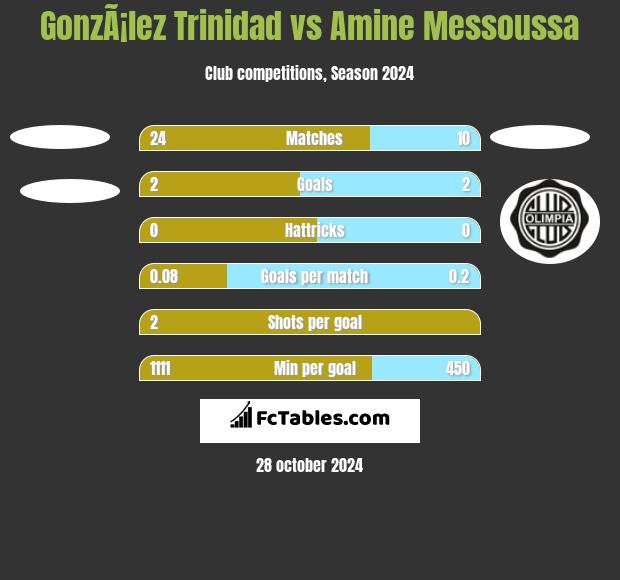 GonzÃ¡lez Trinidad vs Amine Messoussa h2h player stats