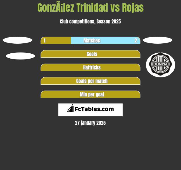 GonzÃ¡lez Trinidad vs Rojas h2h player stats