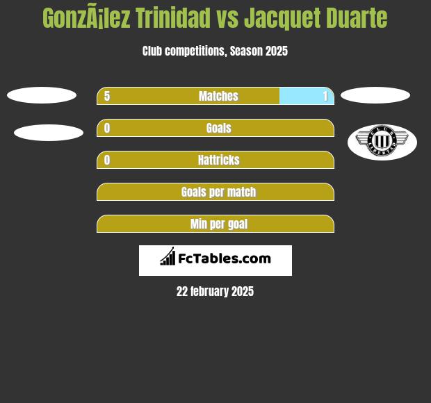 GonzÃ¡lez Trinidad vs Jacquet Duarte h2h player stats