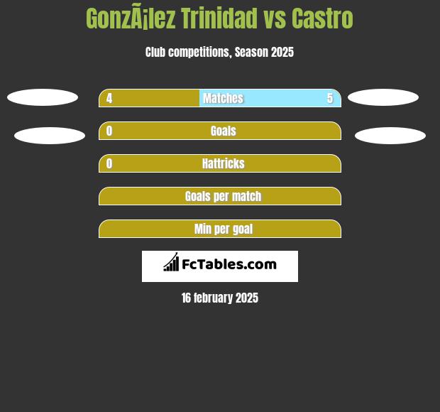 GonzÃ¡lez Trinidad vs Castro h2h player stats