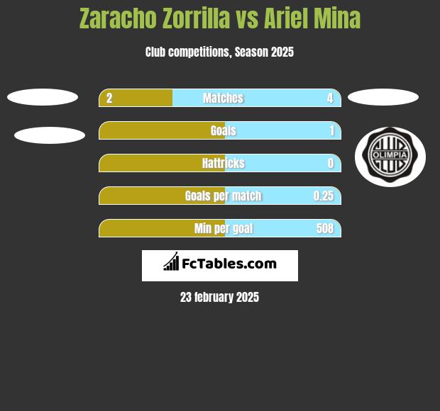 Zaracho Zorrilla vs Ariel Mina h2h player stats