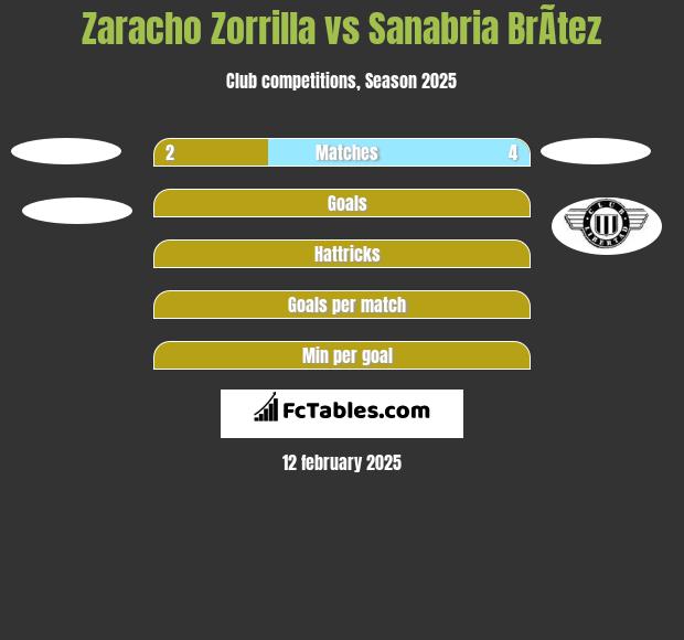 Zaracho Zorrilla vs Sanabria BrÃ­tez h2h player stats