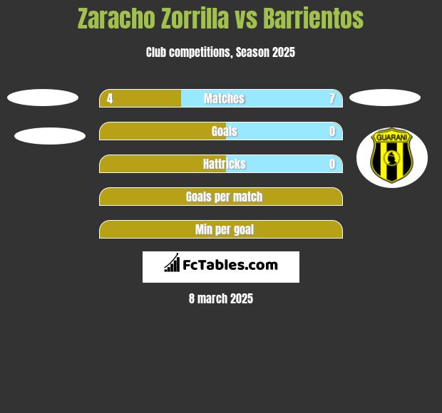 Zaracho Zorrilla vs Barrientos h2h player stats