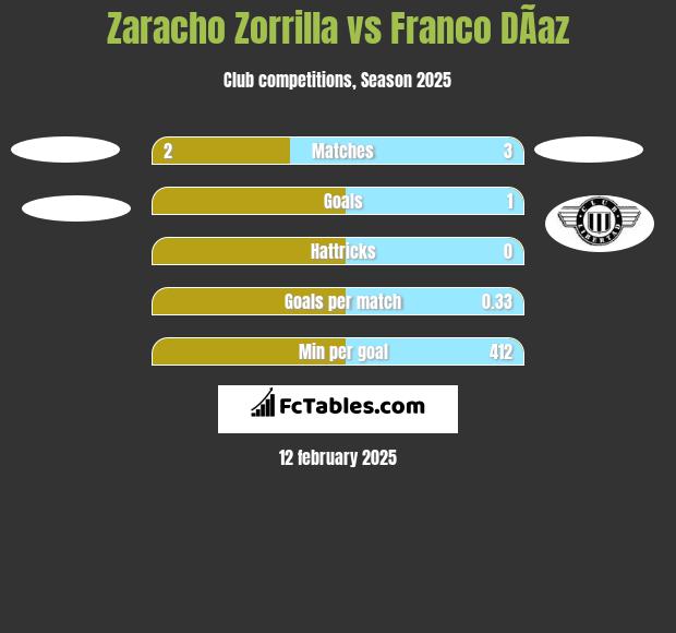 Zaracho Zorrilla vs Franco DÃ­az h2h player stats