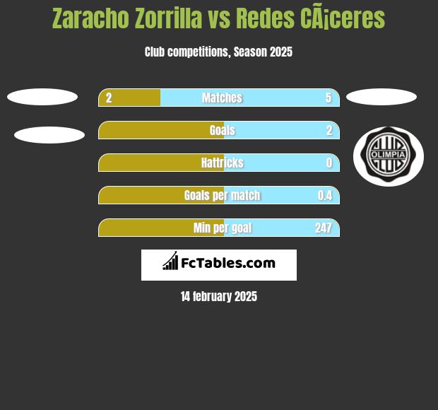 Zaracho Zorrilla vs Redes CÃ¡ceres h2h player stats