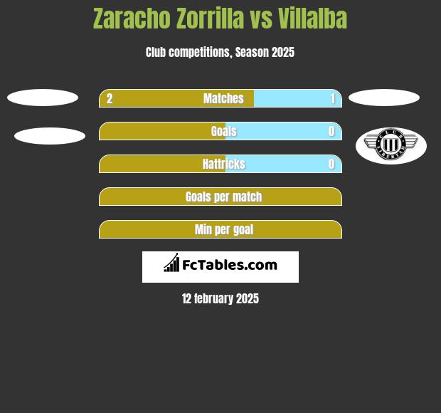 Zaracho Zorrilla vs Villalba h2h player stats