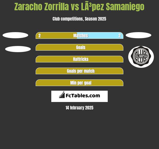 Zaracho Zorrilla vs LÃ³pez Samaniego h2h player stats