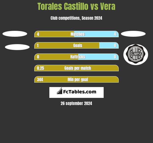 Torales Castillo vs Vera h2h player stats