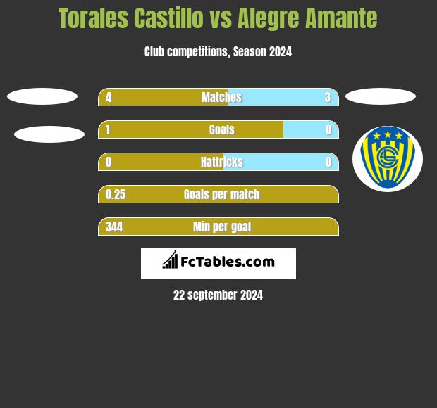 Torales Castillo vs Alegre Amante h2h player stats