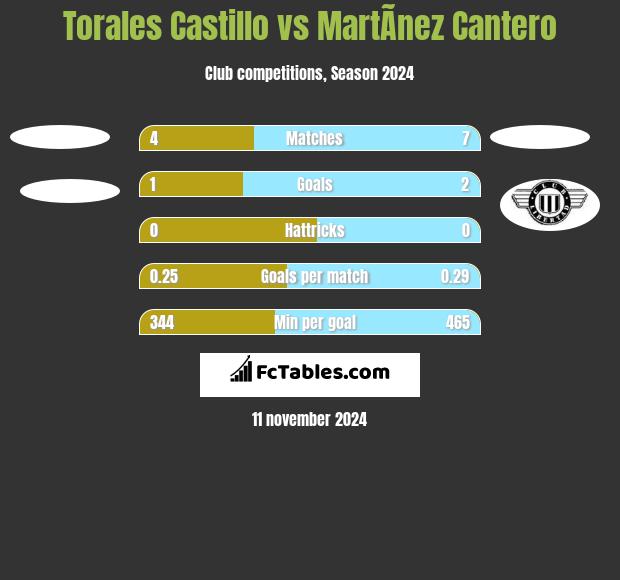 Torales Castillo vs MartÃ­nez Cantero h2h player stats