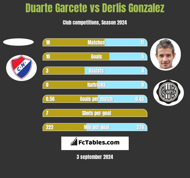 Duarte Garcete vs Derlis Gonzalez h2h player stats