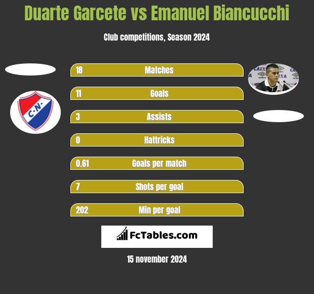 Duarte Garcete vs Emanuel Biancucchi h2h player stats