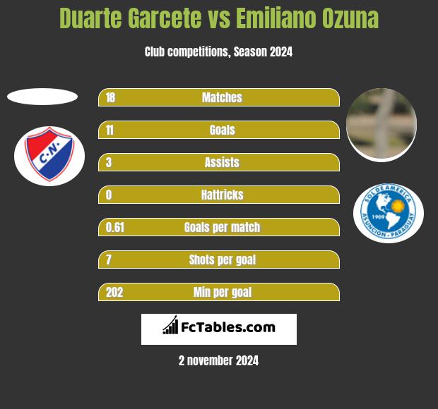 Duarte Garcete vs Emiliano Ozuna h2h player stats