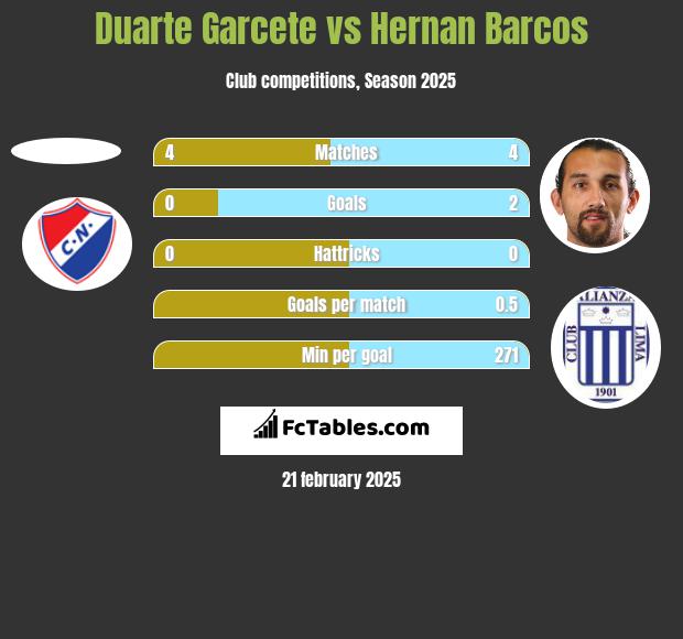 Duarte Garcete vs Hernan Barcos h2h player stats