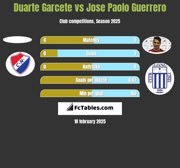 Duarte Garcete vs Jose Paolo Guerrero h2h player stats