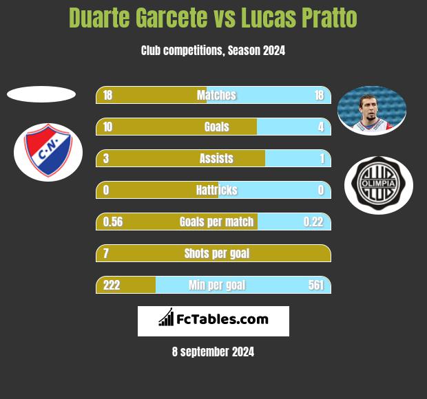 Duarte Garcete vs Lucas Pratto h2h player stats