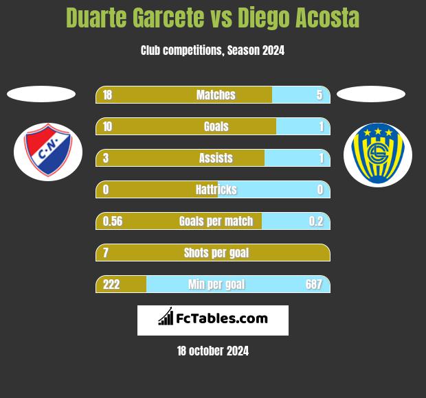 Duarte Garcete vs Diego Acosta h2h player stats