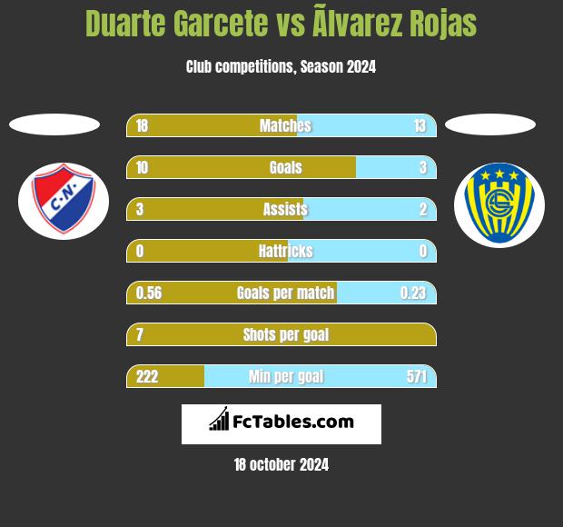 Duarte Garcete vs Ãlvarez Rojas h2h player stats