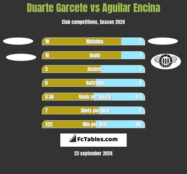 Duarte Garcete vs Aguilar Encina h2h player stats