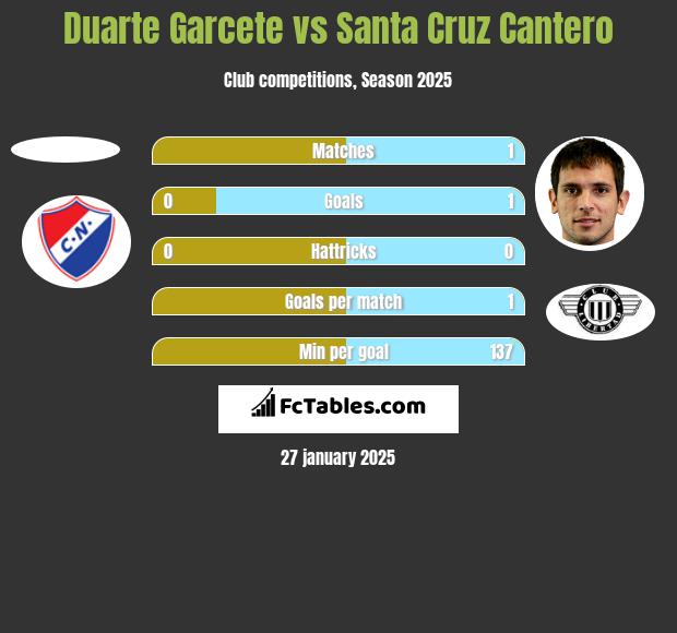 Duarte Garcete vs Santa Cruz Cantero h2h player stats