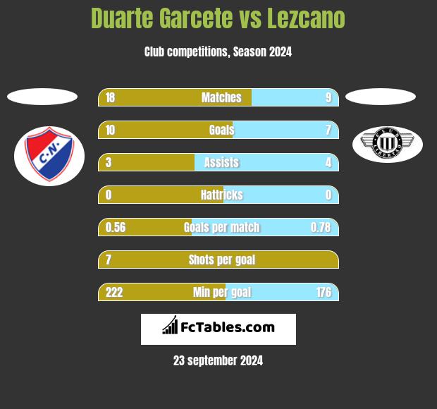 Duarte Garcete vs Lezcano h2h player stats