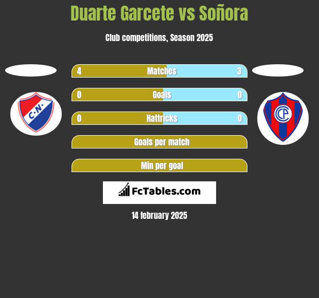 Duarte Garcete vs Soñora h2h player stats