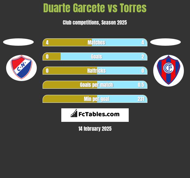 Duarte Garcete vs Torres h2h player stats