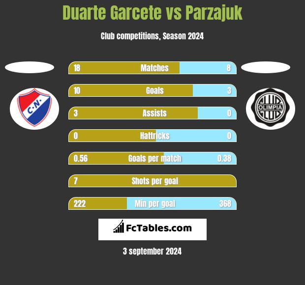 Duarte Garcete vs Parzajuk h2h player stats