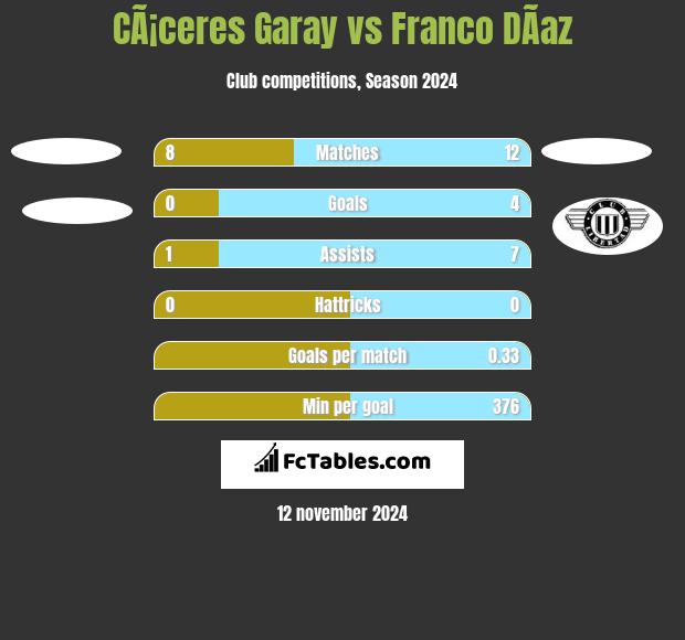 CÃ¡ceres Garay vs Franco DÃ­az h2h player stats