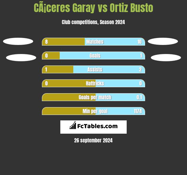 CÃ¡ceres Garay vs Ortiz Busto h2h player stats