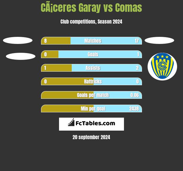 CÃ¡ceres Garay vs Comas h2h player stats