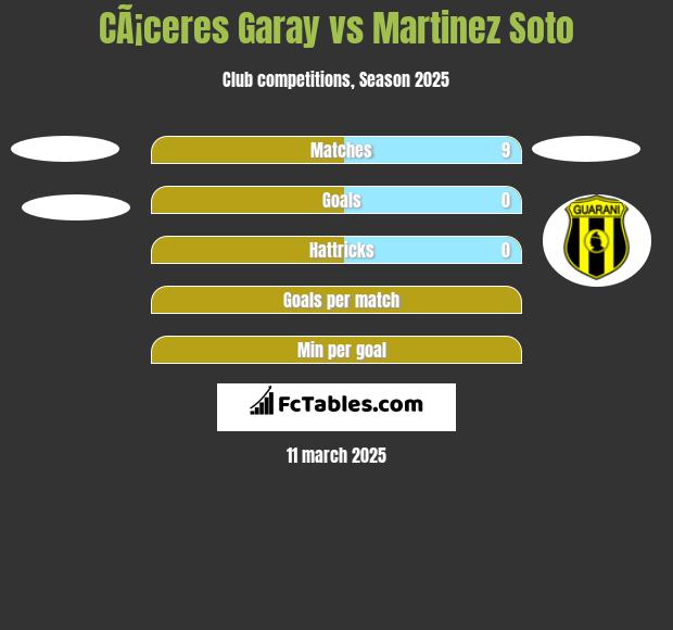 CÃ¡ceres Garay vs Martinez Soto h2h player stats