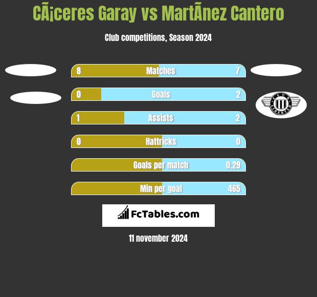 CÃ¡ceres Garay vs MartÃ­nez Cantero h2h player stats