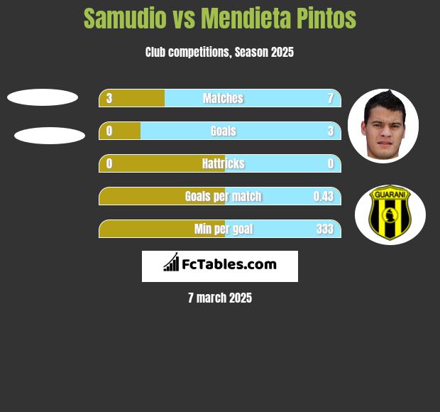 Samudio vs Mendieta Pintos h2h player stats