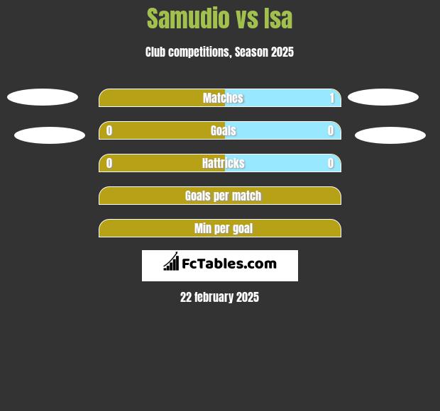 Samudio vs Isa h2h player stats