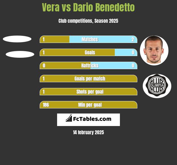 Vera vs Dario Benedetto h2h player stats