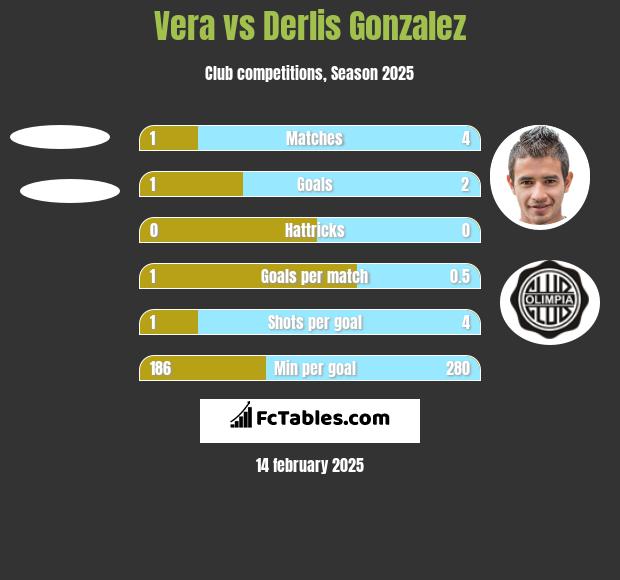 Vera vs Derlis Gonzalez h2h player stats