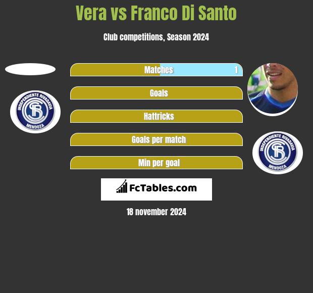 Vera vs Franco Di Santo h2h player stats