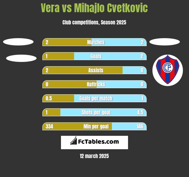 Vera vs Mihajlo Cvetkovic h2h player stats